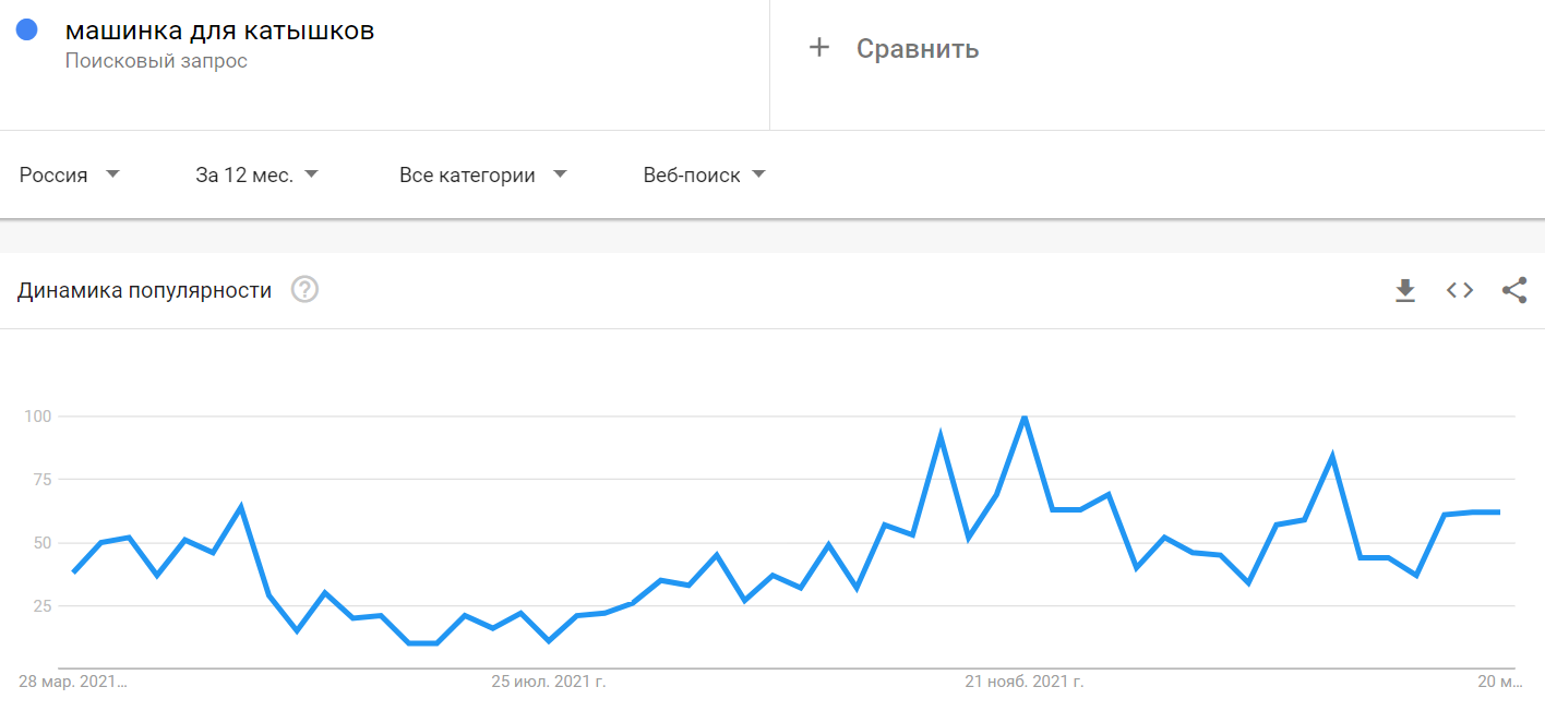 динамика популярности google trends